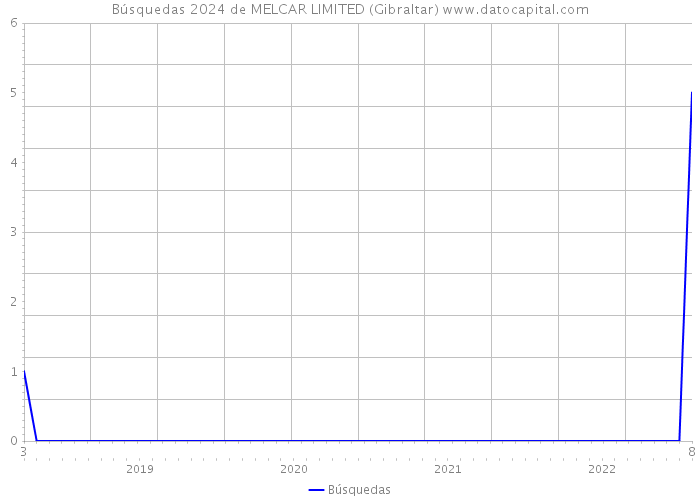 Búsquedas 2024 de MELCAR LIMITED (Gibraltar) 