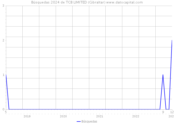 Búsquedas 2024 de TCB LIMITED (Gibraltar) 