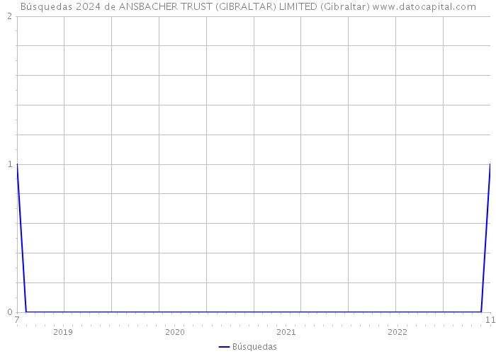 Búsquedas 2024 de ANSBACHER TRUST (GIBRALTAR) LIMITED (Gibraltar) 