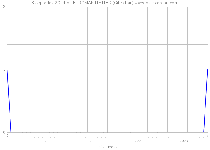 Búsquedas 2024 de EUROMAR LIMITED (Gibraltar) 