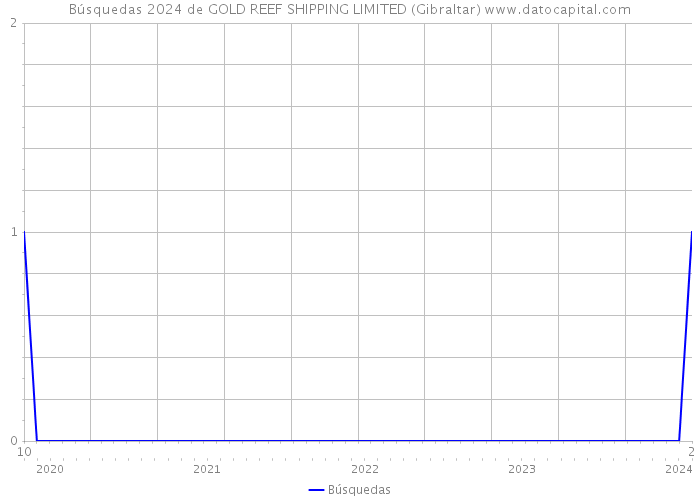 Búsquedas 2024 de GOLD REEF SHIPPING LIMITED (Gibraltar) 