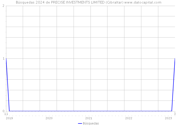 Búsquedas 2024 de PRECISE INVESTMENTS LIMITED (Gibraltar) 