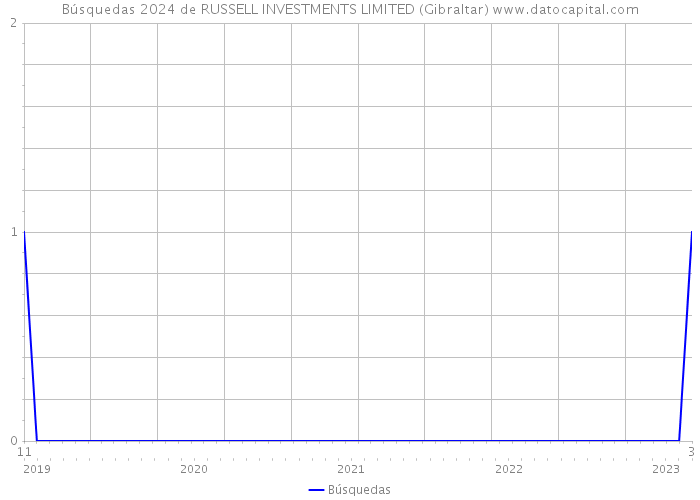 Búsquedas 2024 de RUSSELL INVESTMENTS LIMITED (Gibraltar) 
