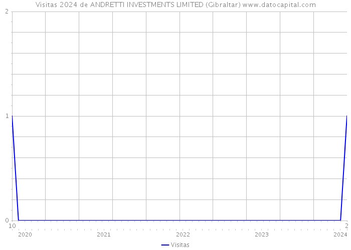 Visitas 2024 de ANDRETTI INVESTMENTS LIMITED (Gibraltar) 