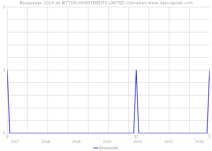 Búsquedas 2024 de BITTON INVESTMENTS LIMITED (Gibraltar) 
