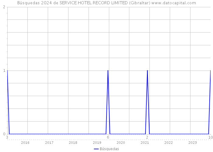 Búsquedas 2024 de SERVICE HOTEL RECORD LIMITED (Gibraltar) 