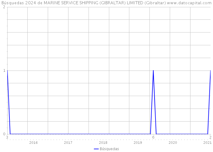 Búsquedas 2024 de MARINE SERVICE SHIPPING (GIBRALTAR) LIMITED (Gibraltar) 