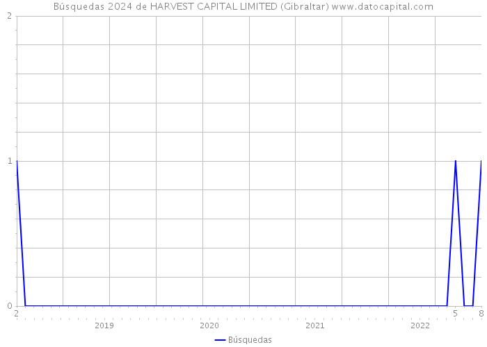 Búsquedas 2024 de HARVEST CAPITAL LIMITED (Gibraltar) 