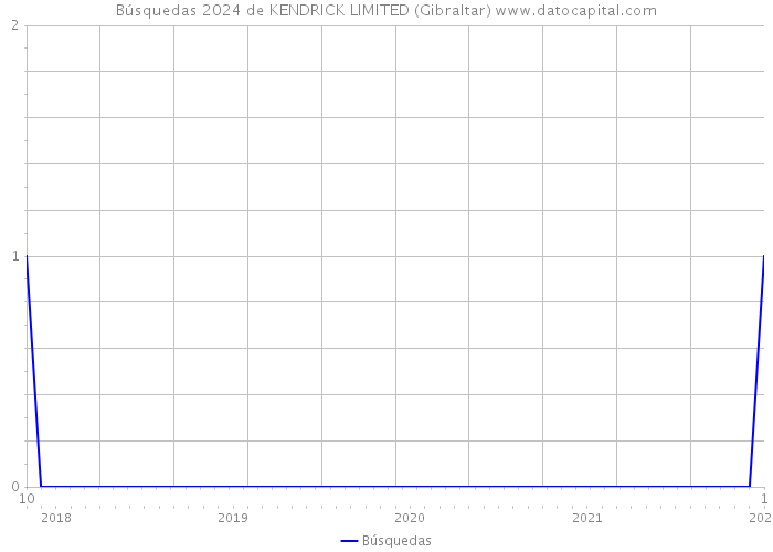 Búsquedas 2024 de KENDRICK LIMITED (Gibraltar) 