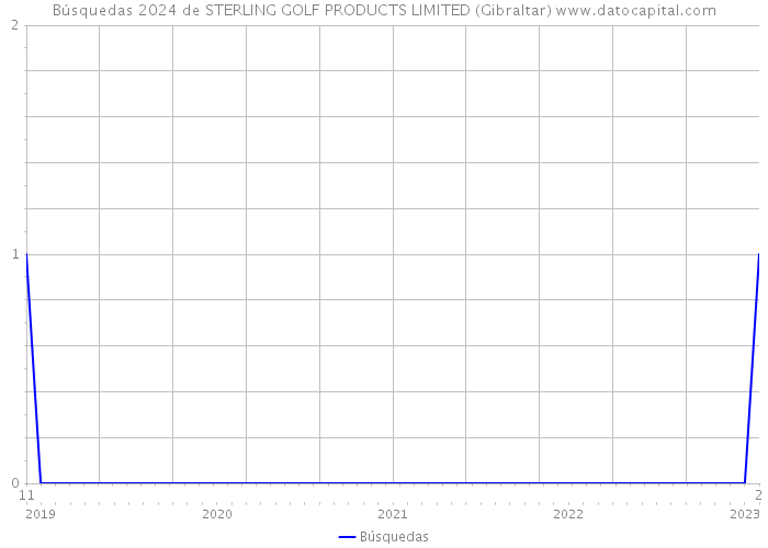 Búsquedas 2024 de STERLING GOLF PRODUCTS LIMITED (Gibraltar) 
