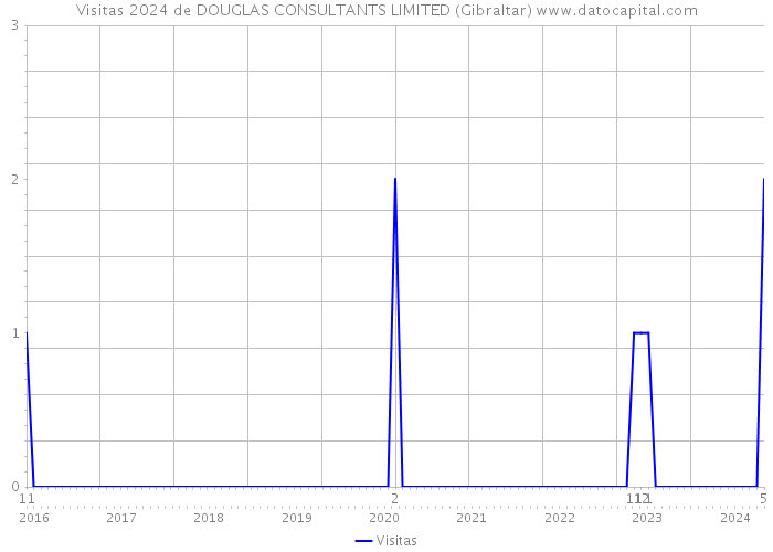 Visitas 2024 de DOUGLAS CONSULTANTS LIMITED (Gibraltar) 