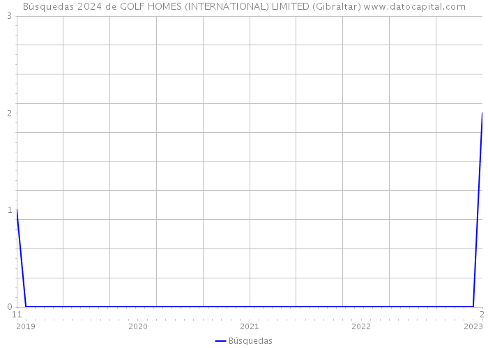 Búsquedas 2024 de GOLF HOMES (INTERNATIONAL) LIMITED (Gibraltar) 