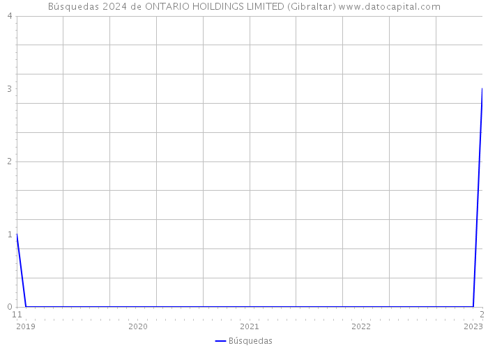 Búsquedas 2024 de ONTARIO HOILDINGS LIMITED (Gibraltar) 