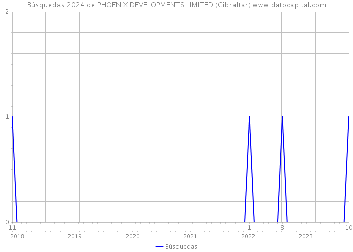 Búsquedas 2024 de PHOENIX DEVELOPMENTS LIMITED (Gibraltar) 