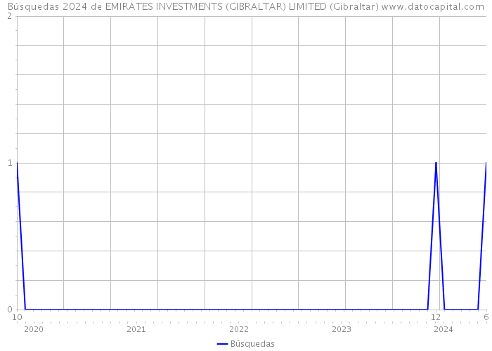 Búsquedas 2024 de EMIRATES INVESTMENTS (GIBRALTAR) LIMITED (Gibraltar) 