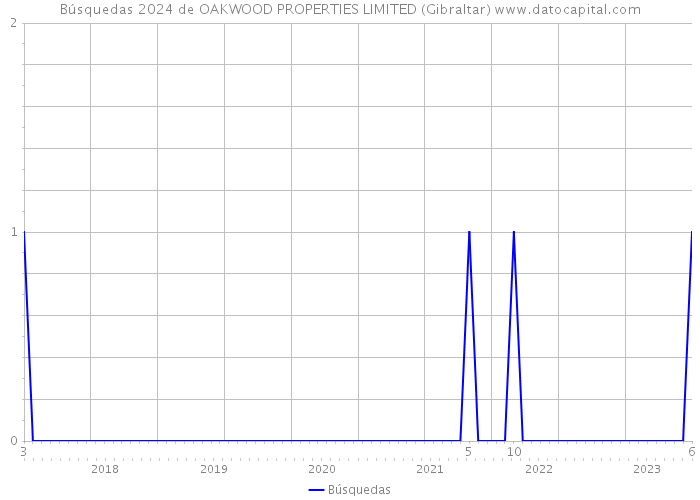 Búsquedas 2024 de OAKWOOD PROPERTIES LIMITED (Gibraltar) 