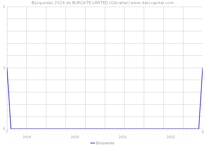 Búsquedas 2024 de BURGATE LIMITED (Gibraltar) 