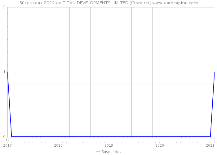 Búsquedas 2024 de TITAN DEVELOPMENTS LIMITED (Gibraltar) 