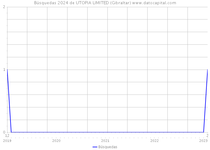 Búsquedas 2024 de UTOPIA LIMITED (Gibraltar) 