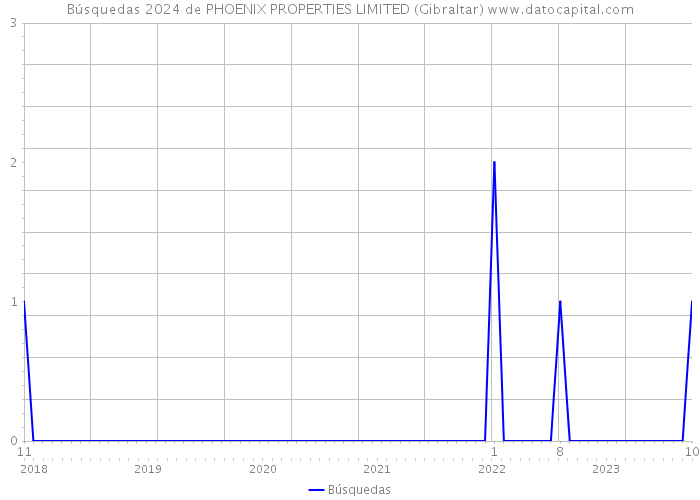 Búsquedas 2024 de PHOENIX PROPERTIES LIMITED (Gibraltar) 