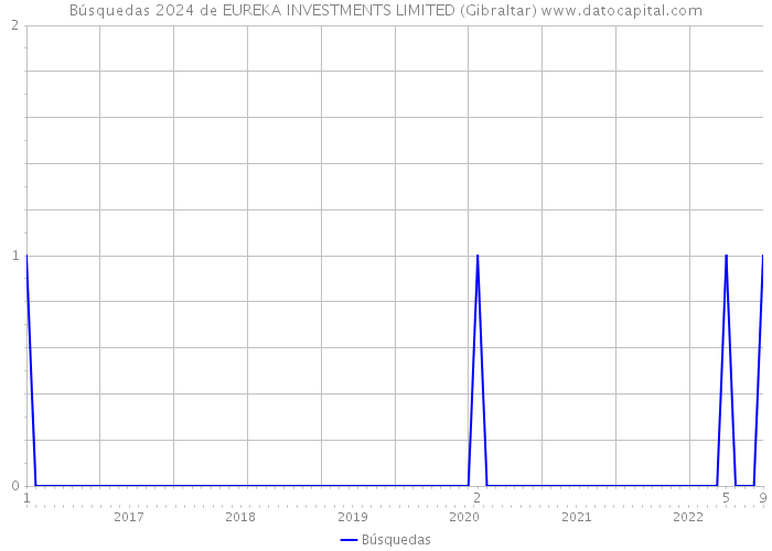 Búsquedas 2024 de EUREKA INVESTMENTS LIMITED (Gibraltar) 