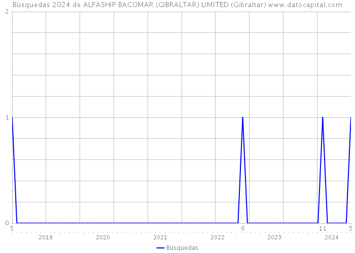 Búsquedas 2024 de ALFASHIP BACOMAR (GIBRALTAR) LIMITED (Gibraltar) 