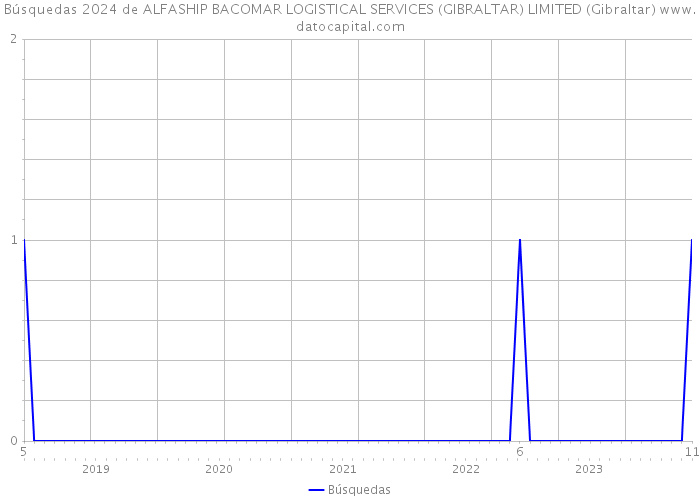 Búsquedas 2024 de ALFASHIP BACOMAR LOGISTICAL SERVICES (GIBRALTAR) LIMITED (Gibraltar) 