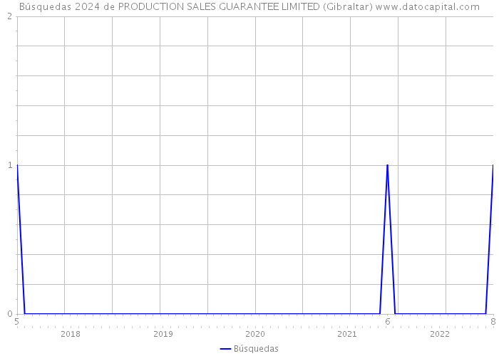 Búsquedas 2024 de PRODUCTION SALES GUARANTEE LIMITED (Gibraltar) 