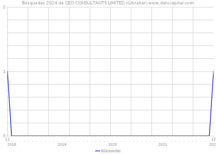 Búsquedas 2024 de GEO CONSULTANTS LIMITED (Gibraltar) 
