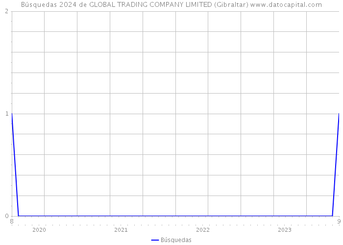 Búsquedas 2024 de GLOBAL TRADING COMPANY LIMITED (Gibraltar) 