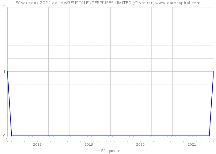 Búsquedas 2024 de LAWRENSON ENTERPRISES LIMITED (Gibraltar) 