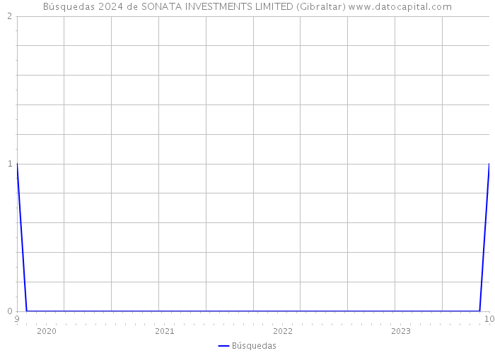 Búsquedas 2024 de SONATA INVESTMENTS LIMITED (Gibraltar) 