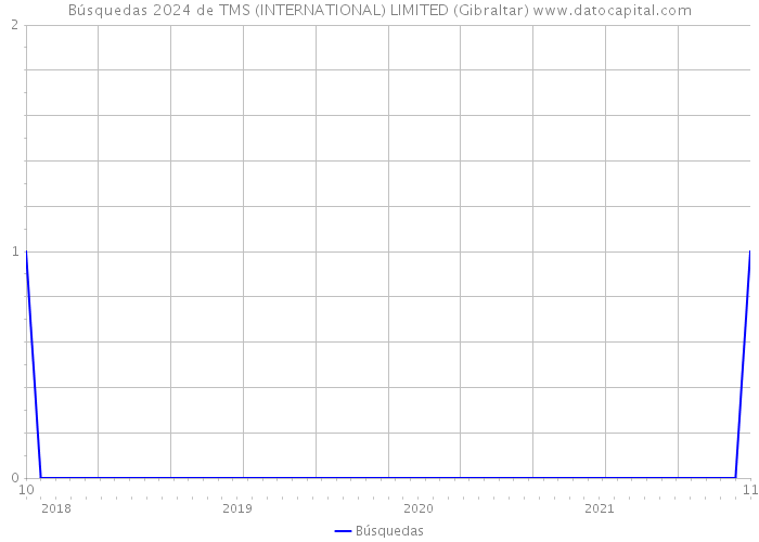 Búsquedas 2024 de TMS (INTERNATIONAL) LIMITED (Gibraltar) 