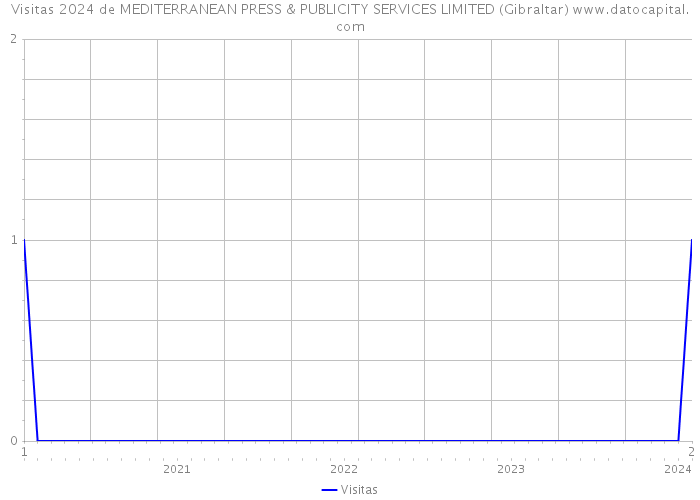 Visitas 2024 de MEDITERRANEAN PRESS & PUBLICITY SERVICES LIMITED (Gibraltar) 