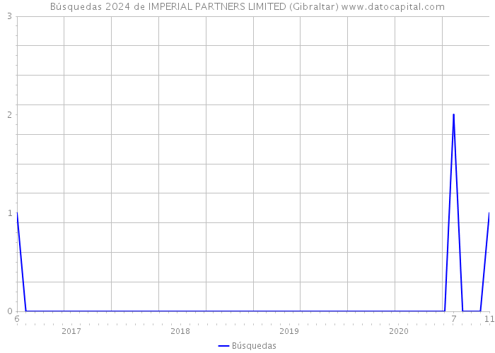 Búsquedas 2024 de IMPERIAL PARTNERS LIMITED (Gibraltar) 