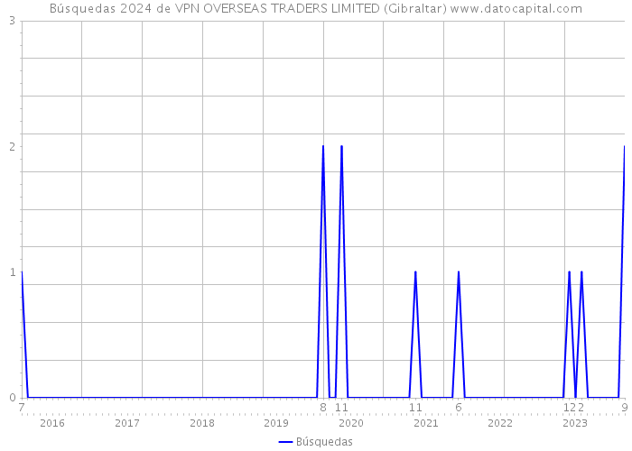 Búsquedas 2024 de VPN OVERSEAS TRADERS LIMITED (Gibraltar) 