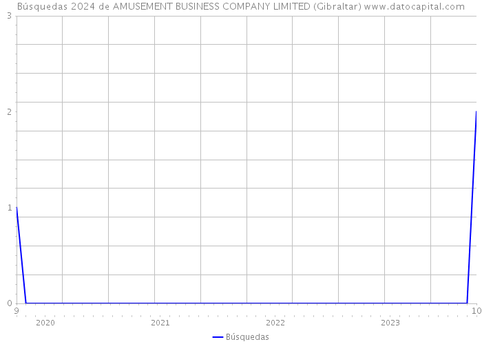 Búsquedas 2024 de AMUSEMENT BUSINESS COMPANY LIMITED (Gibraltar) 