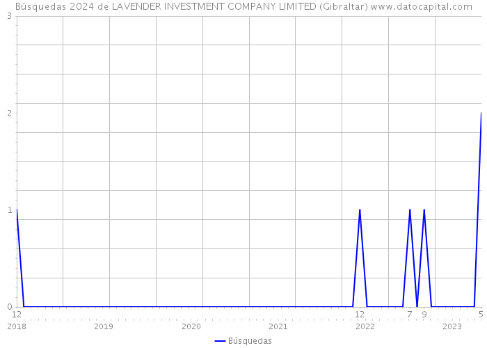 Búsquedas 2024 de LAVENDER INVESTMENT COMPANY LIMITED (Gibraltar) 