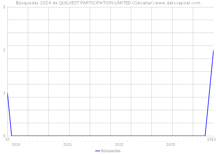 Búsquedas 2024 de QUILVEST PARTICIPATION LIMITED (Gibraltar) 