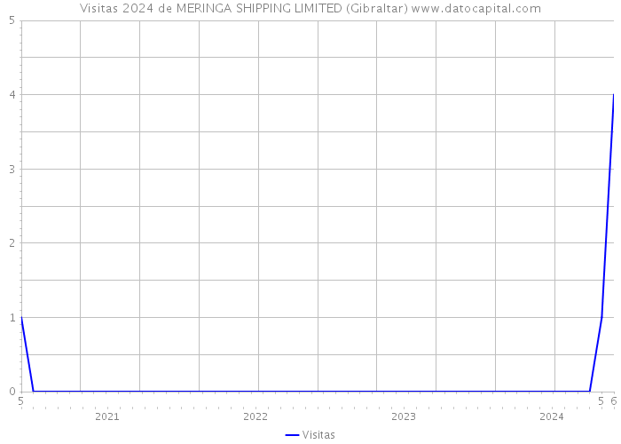Visitas 2024 de MERINGA SHIPPING LIMITED (Gibraltar) 
