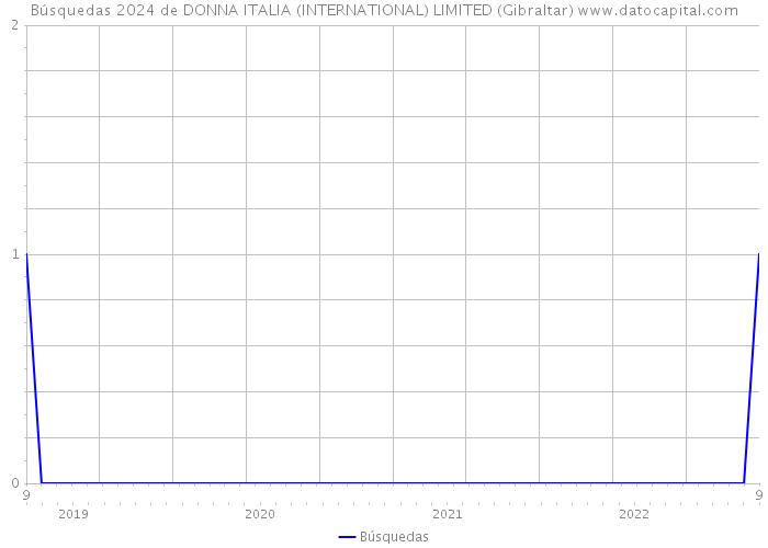 Búsquedas 2024 de DONNA ITALIA (INTERNATIONAL) LIMITED (Gibraltar) 