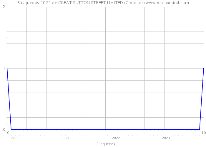 Búsquedas 2024 de GREAT SUTTON STREET LIMITED (Gibraltar) 