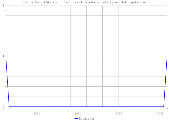Búsquedas 2024 de Juno Nominees Limited (Gibraltar) 