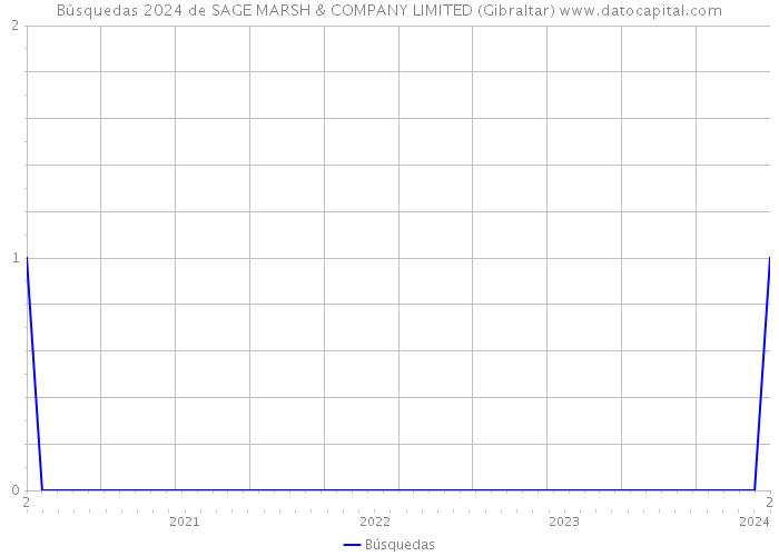 Búsquedas 2024 de SAGE MARSH & COMPANY LIMITED (Gibraltar) 