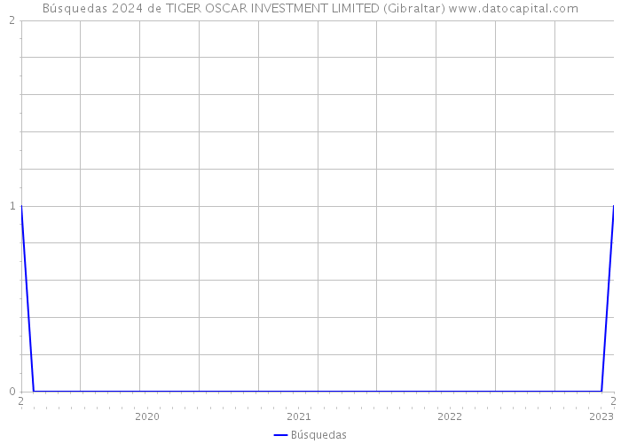 Búsquedas 2024 de TIGER OSCAR INVESTMENT LIMITED (Gibraltar) 