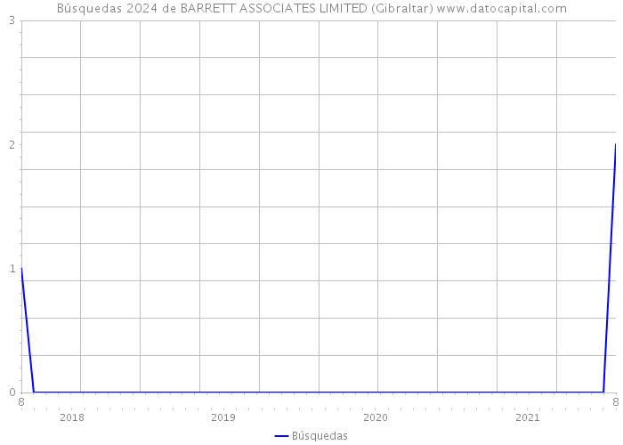 Búsquedas 2024 de BARRETT ASSOCIATES LIMITED (Gibraltar) 