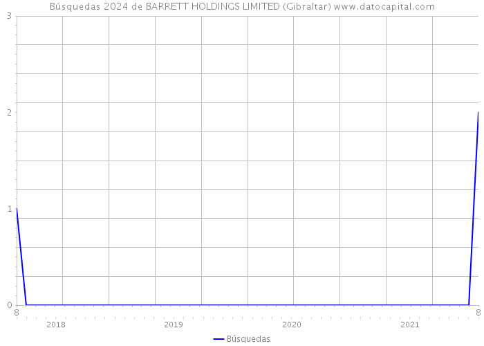 Búsquedas 2024 de BARRETT HOLDINGS LIMITED (Gibraltar) 