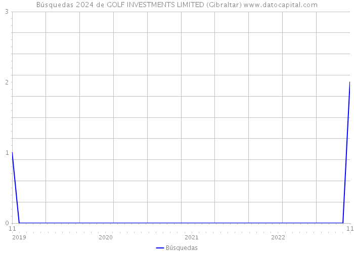 Búsquedas 2024 de GOLF INVESTMENTS LIMITED (Gibraltar) 
