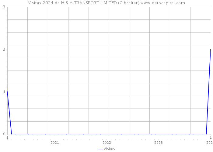 Visitas 2024 de H & A TRANSPORT LIMITED (Gibraltar) 
