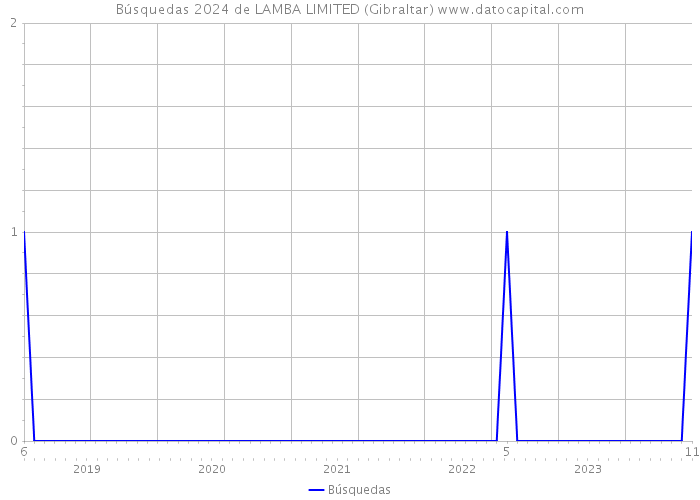 Búsquedas 2024 de LAMBA LIMITED (Gibraltar) 